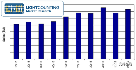 【市場報告】Lightcounting稱下半年光模塊市場開始復(fù)蘇