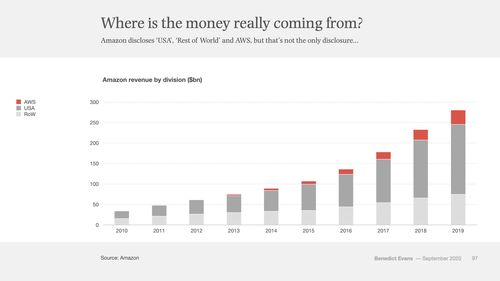 知名分析師 亞馬遜的利潤 aws 和廣告業(yè)務(wù)