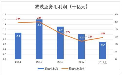 萬(wàn)達(dá)電影是怎么被高估的