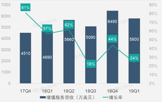 財報圖解 廣告和營銷業務增速放緩致微博q1營收增速降至14