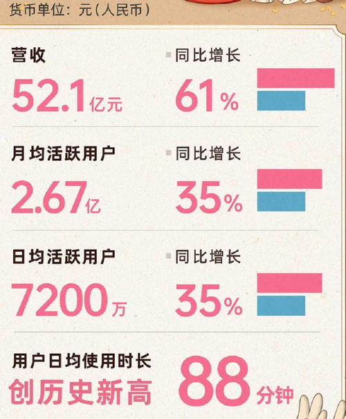 b站季報圖解 營收52億同比增61 廣告業務成增長引擎