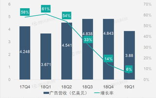 財(cái)報(bào)圖解 廣告業(yè)務(wù)增速下滑致新浪q1營(yíng)收增速下滑