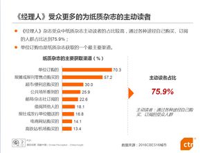 經理人 商務人士廣告價值推介報告