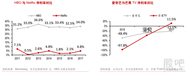 國內外流媒體成本端深度對比 未來哪個平臺盈利能力更強?