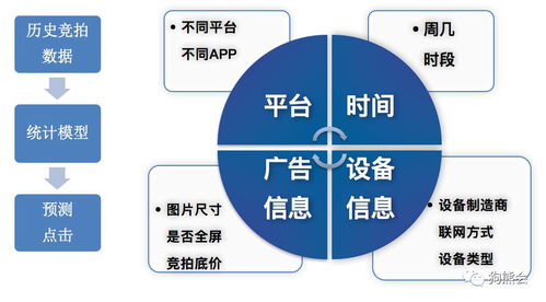 精品案例 點擊率預(yù)測在rtb廣告投放的應(yīng)用