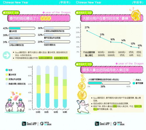 soul app發布 2024年春節特產社交報告 00后愛去看世界,也最心系土特產
