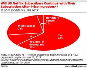 有無廣告業(yè)務(wù),是年底流媒體大戰(zhàn)的重要戲碼
