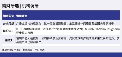 機(jī)構(gòu)調(diào)研丨分眾傳媒廣告主結(jié)構(gòu)持續(xù)優(yōu)化,客戶覆蓋多領(lǐng)域;南玻A玻璃產(chǎn)能大幅提升,將持續(xù)多業(yè)務(wù)布局