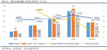 愛奇藝 iq 19q2深度點(diǎn)評 內(nèi)容審核政策導(dǎo)致上新節(jié)奏放緩,會員新增及廣告業(yè)務(wù)短期承壓,長期增勢不改 方正海外楊仁文